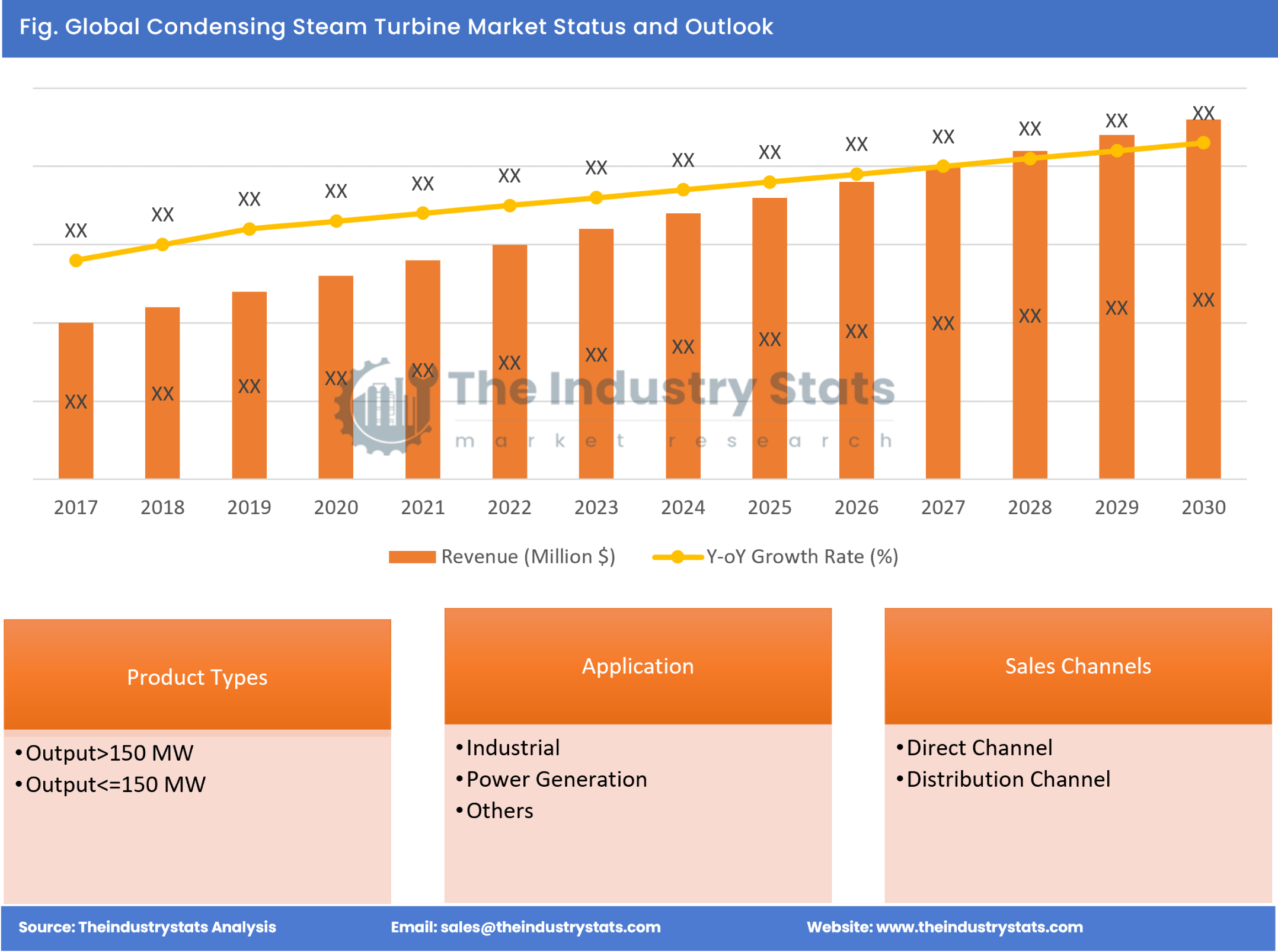 Condensing Steam Turbine Status & Outlook